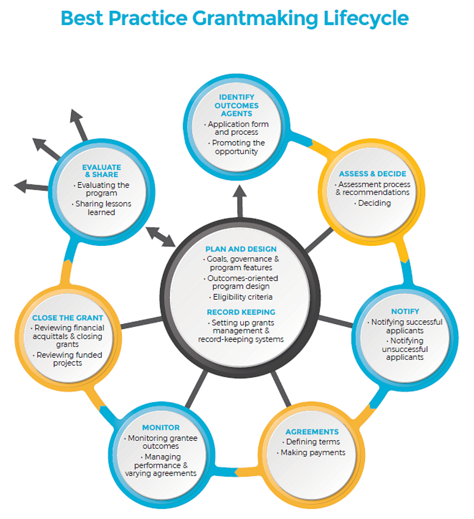 Grantmaking Lifestyle graphic