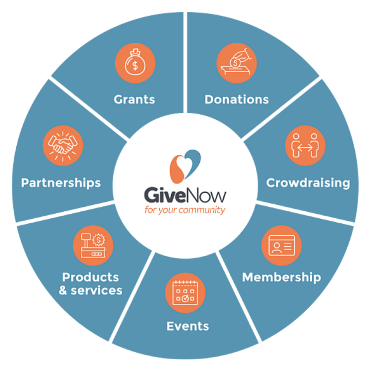 The key features GiveNow provides include donations (one-off and regular), embedded donation forms, peer-to-peer fundraising, event ticketing, membership registration and renewal, and grant search.