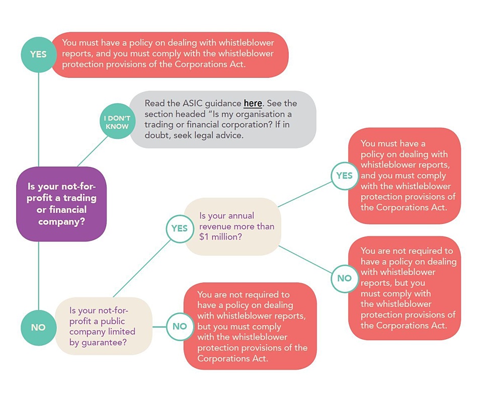 Flowchart Does the law require your org to have a whistleblower policy