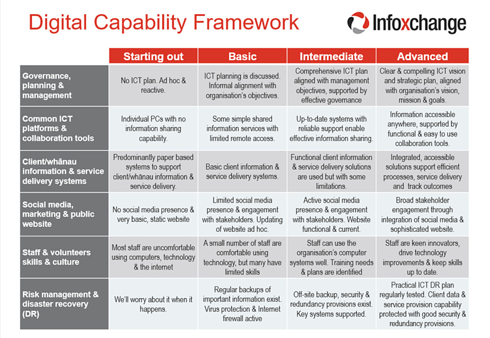 Digital Capability Framework