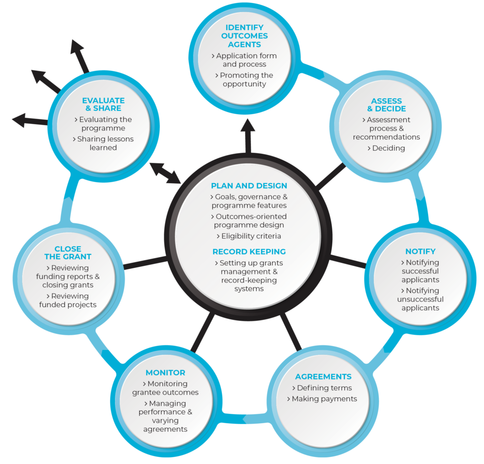 UK Best Practice Grantmaking Lifecycle
