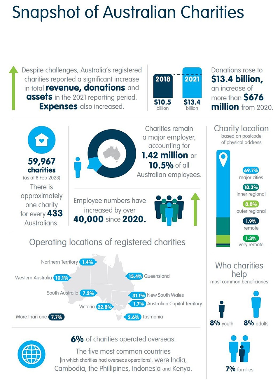 Charities Report snapshot