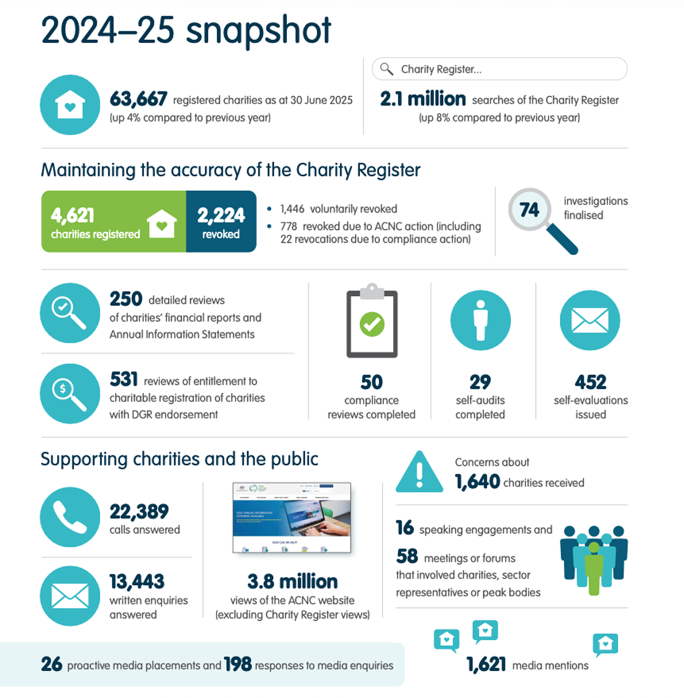 ACNC snapshot