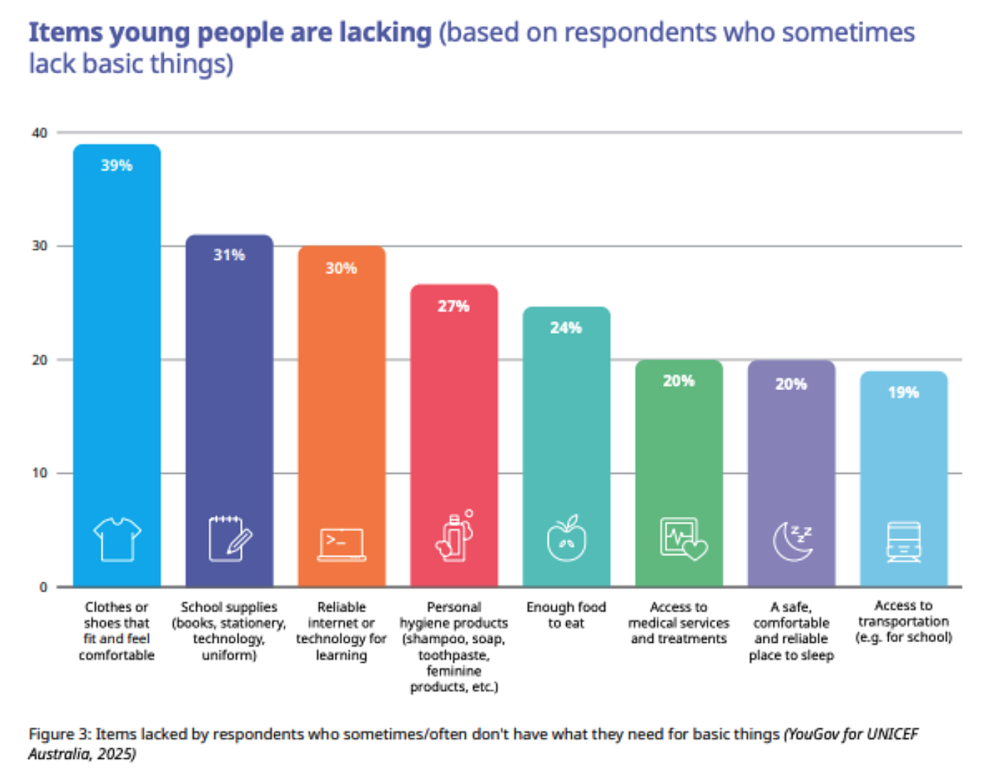 SOAC what young people lack graph
