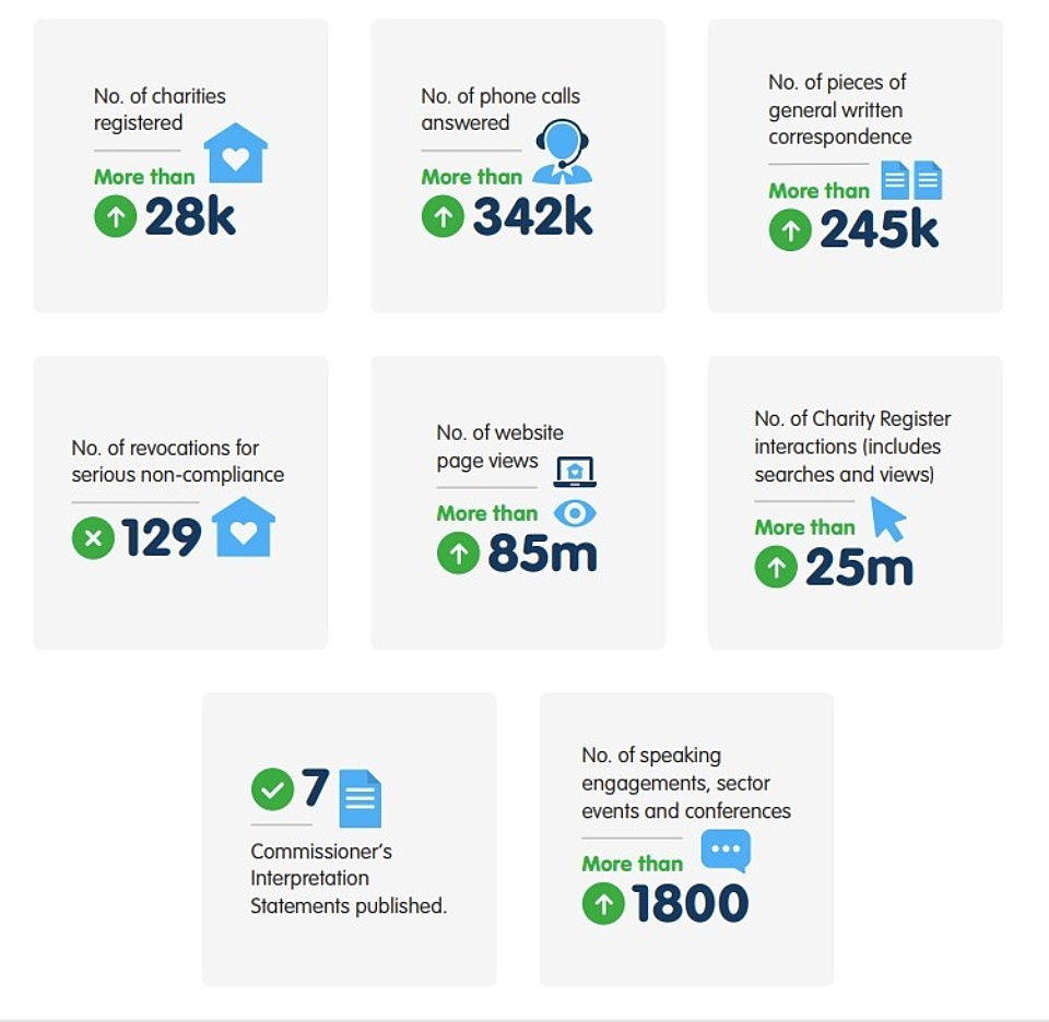 ACNC ten year stats snip