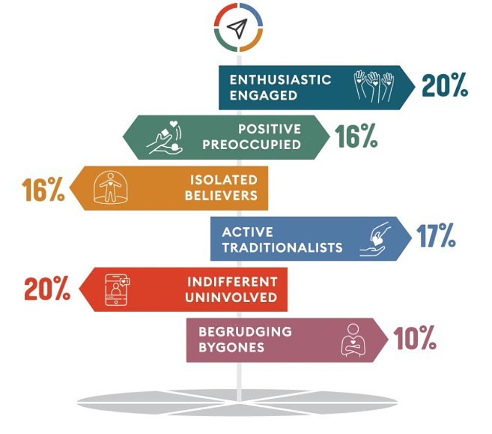 Community Compass segments breakdown