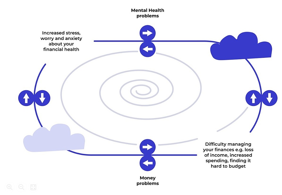 Graphic showing cyclical relationship between financial wellbeing and mental health