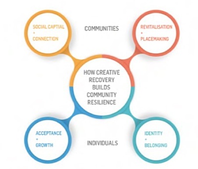 Arts recovery report graphic