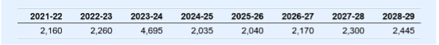 ATO stats