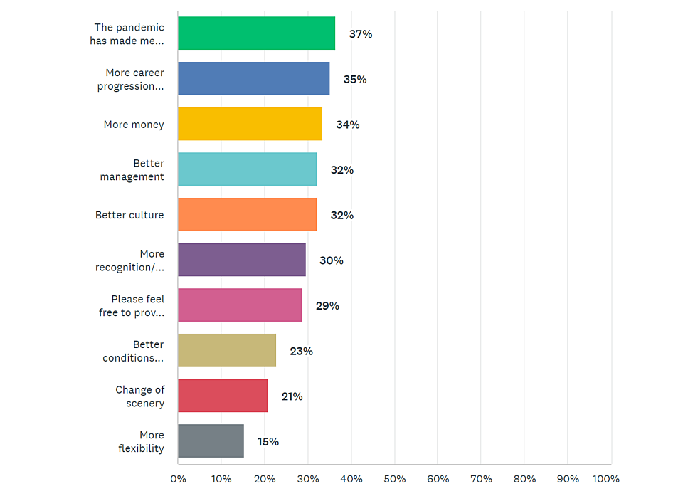 Pulse poll reasons