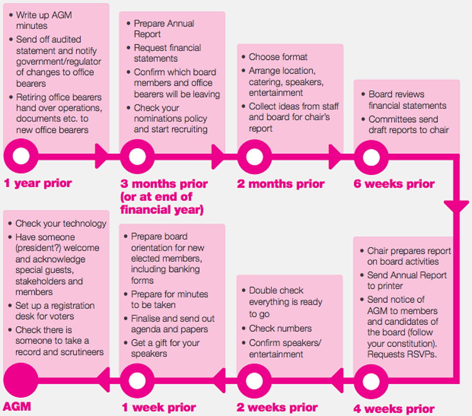 Icda agmtimeline