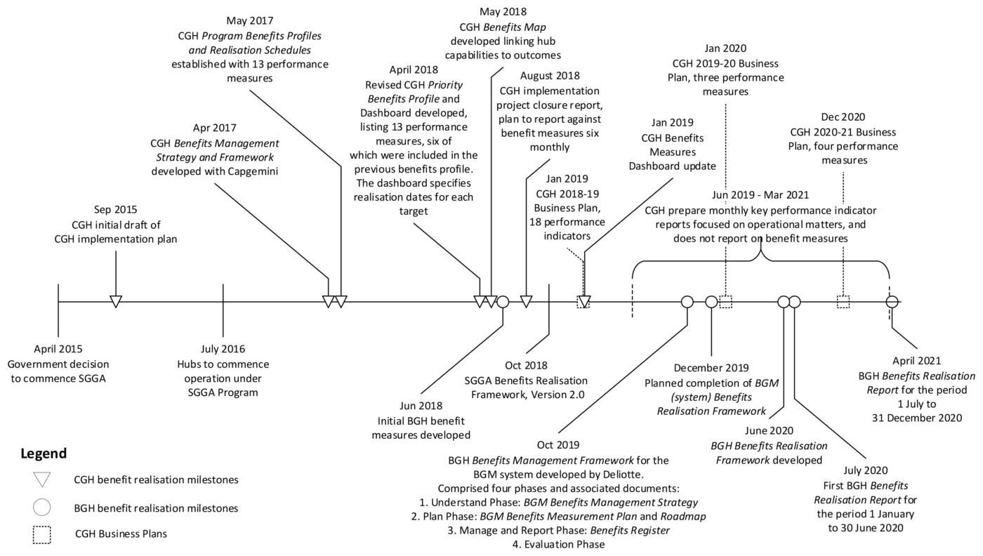 Grants Hubs Auditor General Report 2021 2022 21 Figure 3 1