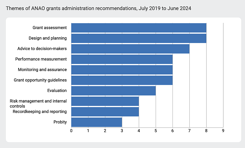 ACNC report themes