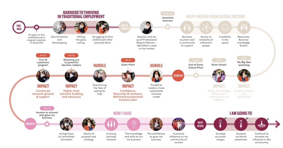 Global Sisters journey map