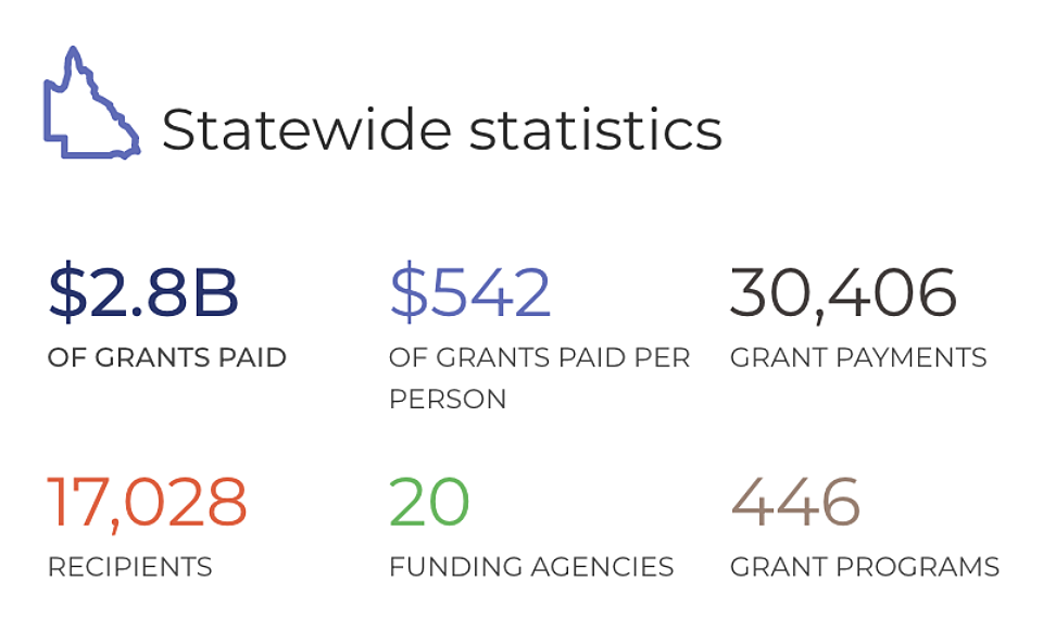 Queensland boosts transparency and grants maturity with $2.8 billion review
