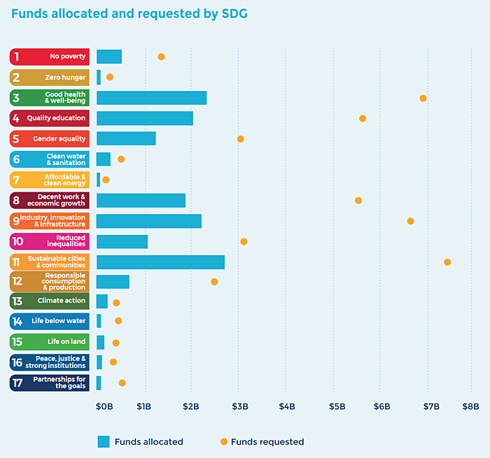 SDG Funding Priorities 2