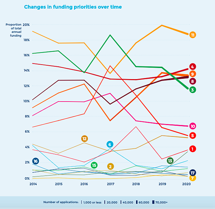 Changes funding priorities